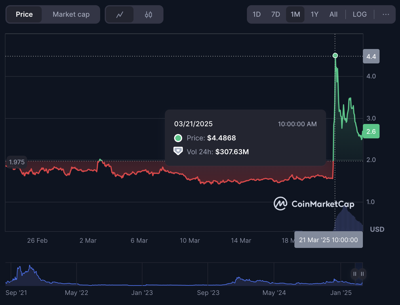 $ORCA on CoinMarketCap